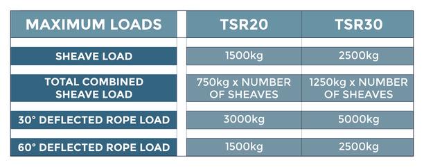 Spinlock Aft Organizer 2 x 30mm Sheave (1 Rope) w/ Min Sheave Spacing